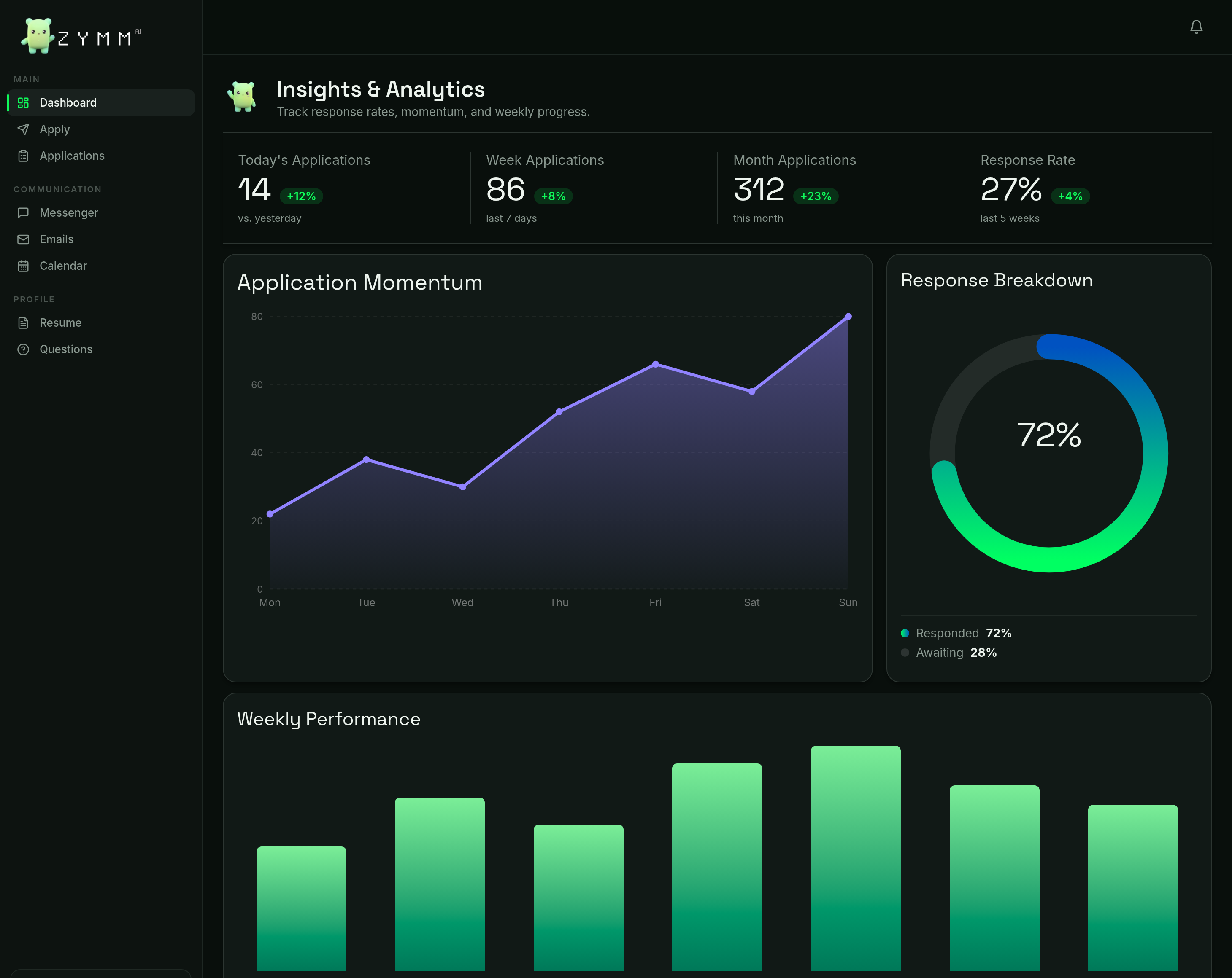 Zymm analytics with response rates and momentum charts